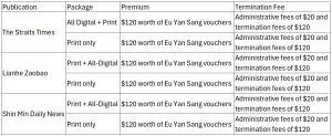 SPH Newspapers - Straits Times, Business Times, ZaoBao, Magazines - Print & Digital Subscription Plans